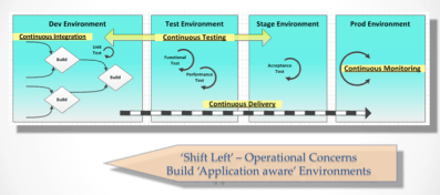 DevOps Shift Left